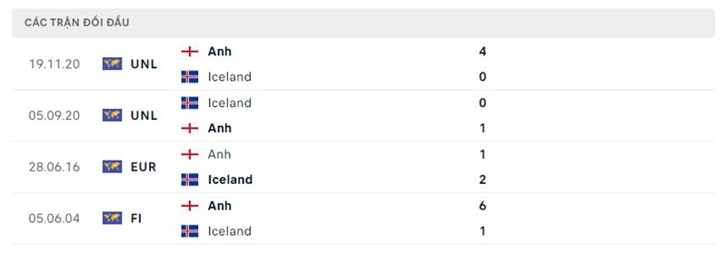 Thống kê đối đầu giữa Anh với Iceland