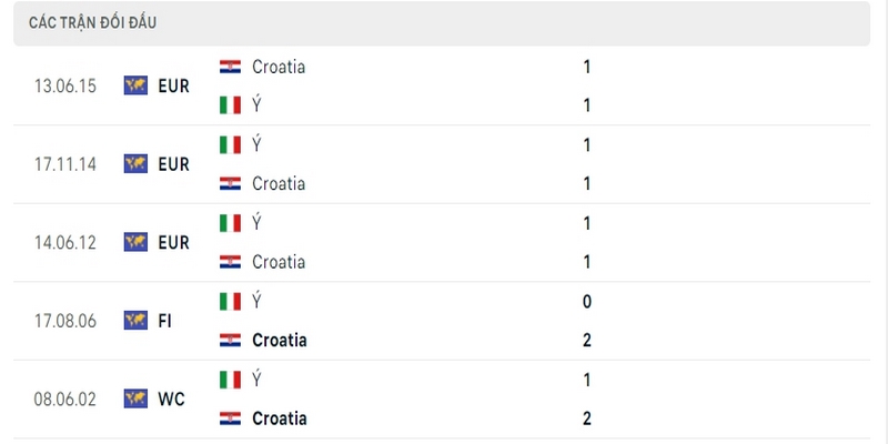 Lịch sử đối đầu trước trận Croatia với Italy