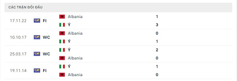 Thống kê đối đầu giữa Italia với Albania