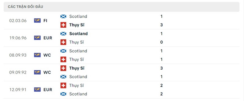 Thống kê đối đầu giữa Scotland với Thụy Sỹ