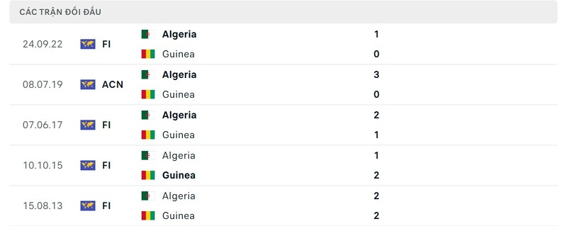 Thành tích chạm trán giữa Algeria vs Guinea